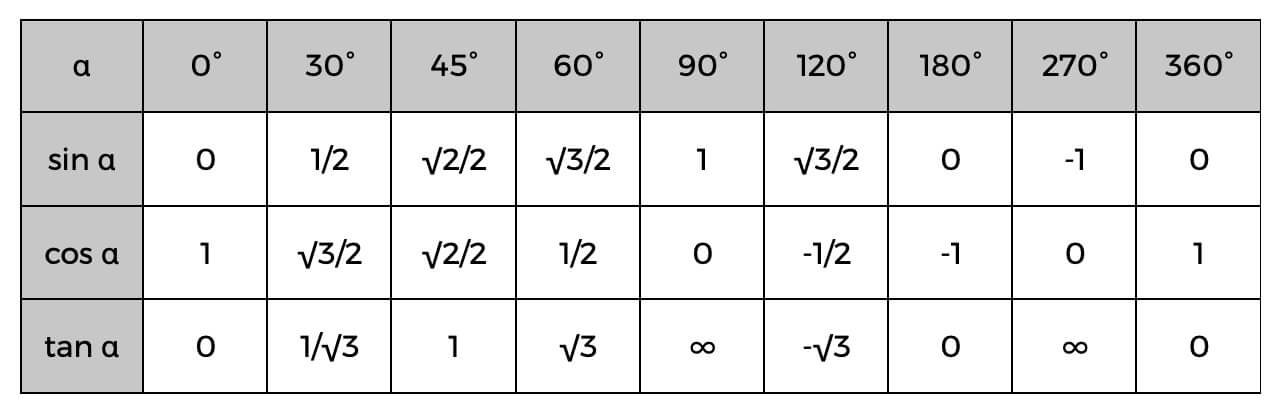 trigonomic table