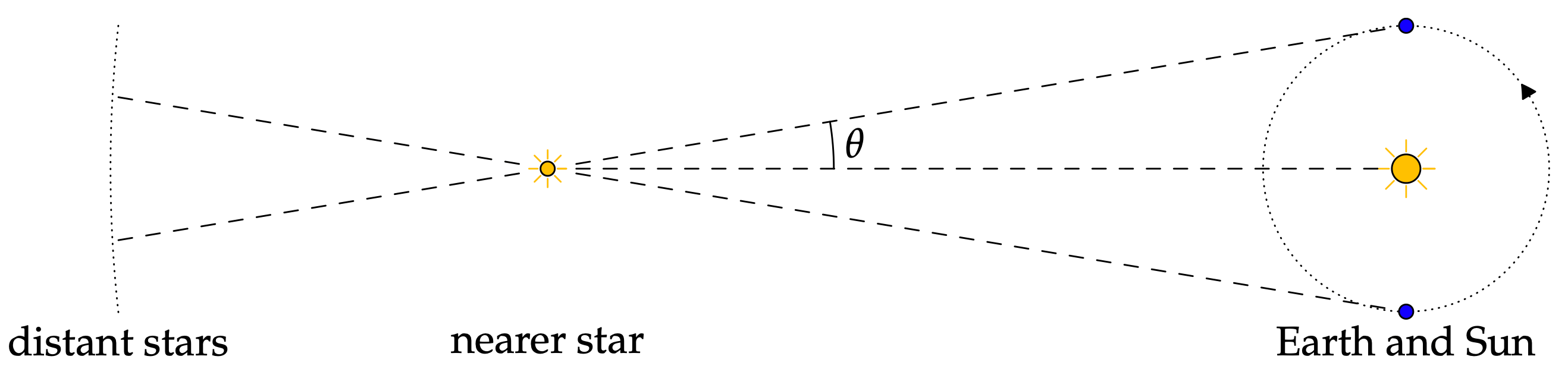 primjer astronomije - slika www.math.uci.edu